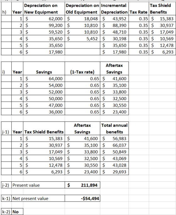 h) Depreciation on Year New Equipment 1 $ 62,000 2 $ 99,200 3 $ 59,520 4 $ 35,650 5 $ 35,650 6 $ 17,980 Depreciation on Incre