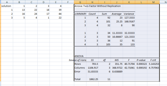 A B c D E F K M solution G H Anova: Two-Factor Without Replication 1 2 3 4 1 13 22 18 39 16 24 44 2 3 17 1 Sum 92 5 4 22 4 SU