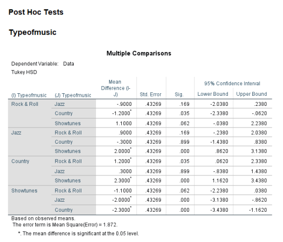 Post Hoc Tests Typeofmusic Multiple Comparisons Dependent Variable: Data Tukey HSD 95% Confidence Interval Sig. Lower Bound U