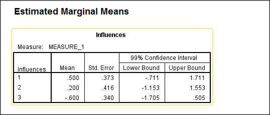 Estimated Marginal Means Influences Measure: MEASURE_1 Influences Mean .500 Std. Error .373 .416 .340 99% Confidence interval