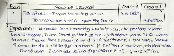 Event Generace Journal I Deber& coedet Receivable -Income tax reford AIC OO 405621200 TO Income tax benerer-operating loss Ak
