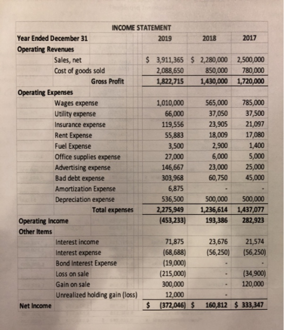 2017 2,500,000 780,000 1,720,000 INCOME STATEMENT Year Ended December 31 2019 2018 Operating Revenues Sales, net $ 3,911,365