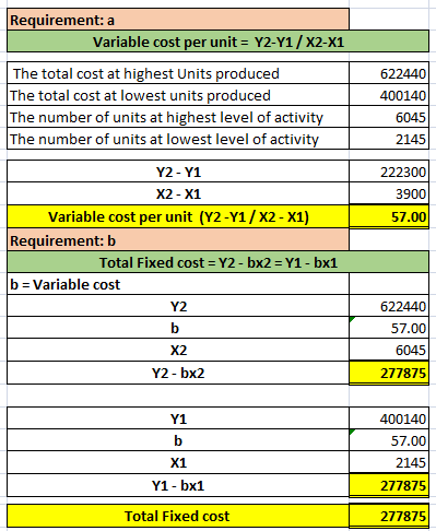 622440 400140 6045 2145 Requirement: a Variable cost per unit = Y2-Y1 / x2-X1 The total cost at highest Units produced The to