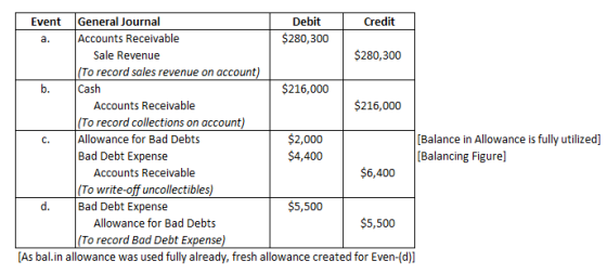 Event General Journal Debit $280,300 Credit Accounts Receivable $280,300 Sale Revenue To record sales revenue on account) Cas
