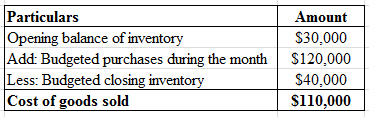 Particulars
Opening balance of inventory
Add: Budgeted purchases during the month
Less: Budgeted closing inventory
Cost of go