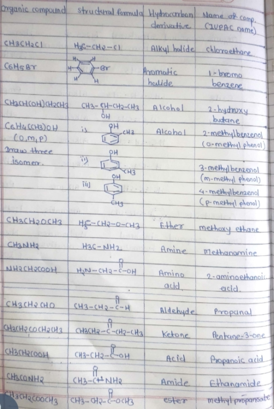 organic compound structural formula Hydrocarbon derivative Name op.comp. (IUPAC name) CH3CH2C1 HC-CH2-C1 | Alkyl holide chlor