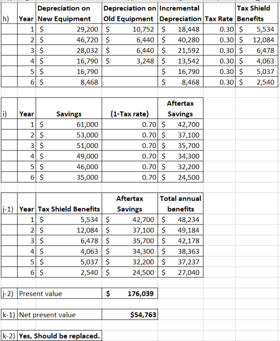 Depreciation on Year New Equipment 1$ 2$ 3 $ 4$ 5 $ 6 $ Depreciation on Incremental Old Equipment Depreciation Tax Rate Benef