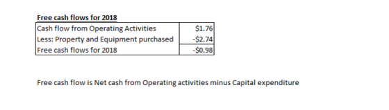 $1.76 Free cash flows for 2018 Cash flow from Operating Activities Less: Property and Equipment purchased Free cash flows for