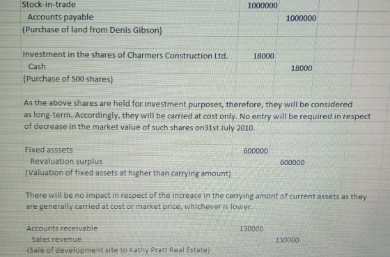 1000000 Stock-in-trade Accounts payable (Purchase of land from Denis Gibson) 1000000 18000 Investment in the shares of Charme