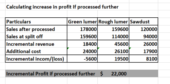 Calculating increase in profit If processed further Green lumer Rough lumer Sawdust 120000 94000 Particulars Sales after proc