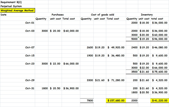 Requirement Bii) Perpetual System Weighted Average Method Date Quantity Oct-01 Purchases unit cost Total cost Cost of goods s