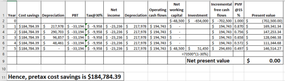 Net Incremental PVIF Net Operating working |Depreciation | cash flows | capital free cash @15 Year | Cost savings |Depreciation | Tax@30% income |Investment | flows -702,500 1.000 1 PBT Present value $ $ 194,743 0.870 $ $ 194,743 0.756$ $ 194,743 0.658 S $ 194,743 0.572 S S-33,194 $ -9,958 S-23,236 $ 217,978 $ 194,743 $ 48,500 S51,450 S 294,693 0.497 $ $-48,500 -654,000$ 3 1$184,784.39 217,978 S -33,194 $ -9,958 $ -23,236$ 217,978 $194,743 $ 42 $184,784.39 $ 290,703 S-33,194 $ -9,958 $ -23,236$ 217,978 $194,743 $ 5 3$184,784.39$ 96,857 S-33,194 $ -9,958 $ -23,236$ 217,978 $194,743 $ 6 4 $184,784.39 $ 48,461 S -33,194 $ -9,958 $ -23,236$ 217,978 $194,743 $ 7 5 $184,784.39 $ 702,500.00 169,341.34 147,253.34 128,046.38 111,344.68 146,514.27 -73500( 1-30% Net present value 0.00 10 11 Hence, pretax cost savings is $184,784.39