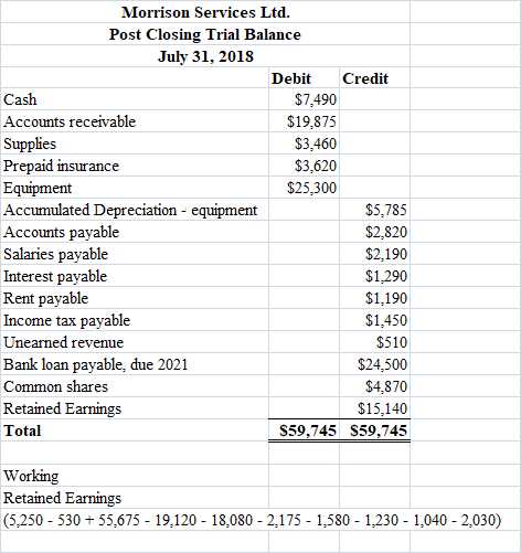 Morrison Services Ltd. Post Closing Trial Balance July 31, 2018 Debit Credit Cash $7,490 Accounts receivable $19,875 Supplies