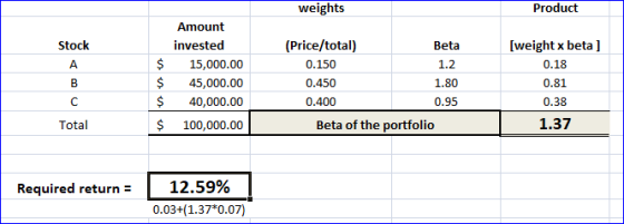 weights Product Stock $ $ $ $ Amount invested 15,000.00 45,000.00 40,000.00 100,000.00 (Price/total) Beta 0.150 1.2 0.450 1.8