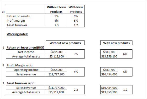 a) Return on assets Profit margin Asset turnover Without New With New Products Products 9% 6% 4% 2.3 1.2 5% Working notes: Wi