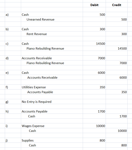 Debit Credit a) Cash 500 Unearned Reven 500 ue b) Cash 300 Rent Revenue 300 c) Cash 14500 Piano Rebuilding Revenue 14500 Acco