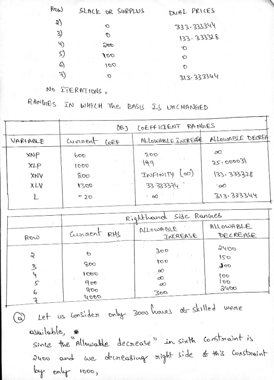 SLACK OR SURPLUS oo DUAL PRICES 333.333344 133.333328 ŠonEwe - 200 200 100 100 313.333344 NO ITERATIONS RANGES IN WHICH The B