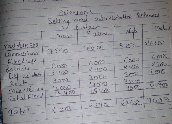 Budget Swensons Selling and administrative Expenses mar. June sub Tatar 7500 10000 8750 46200 7 sub Tatar Xariable exp. Comm