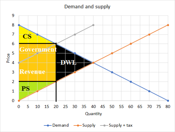 Demand and supply Government Price DWE Revenue PS 0 5 10 15 20 55 60 65 70 75 80 25 30 35 40 45 50 Quantity Demand Supply Sup