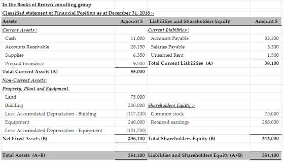 Amounts 33,300 3,300 1,500 38,100 In the Books of Brown conulting group Classified statement of Financial Position as at Dece