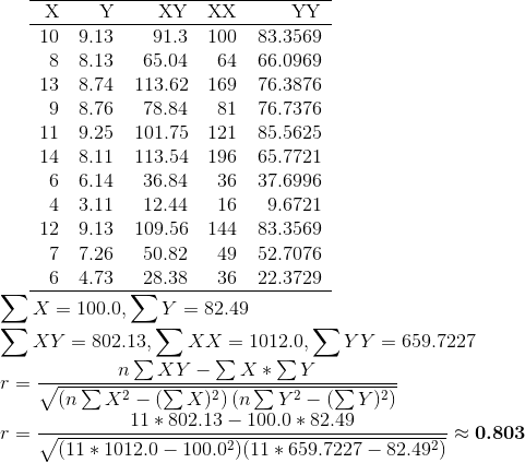 \begin{tabular}{rrrrr} \hline X & Y & XY & XX & YY \\ \hline 10 & 9.13 & 91.3 & 100 & 83.3569 \\ 8 & 8.13 & 65.04 & 64 & 66.0969 \\ 13 & 8.74 & 113.62 & 169 & 76.3876 \\ 9 & 8.76 & 78.84 & 81 & 76.7376 \\ 11 & 9.25 & 101.75 & 121 & 85.5625 \\ 14 & 8.11 & 113.54 & 196 & 65.7721 \\ 6 & 6.14 & 36.84 & 36 & 37.6996 \\ 4 & 3.11 & 12.44 & 16 & 9.6721 \\ 12 & 9.13 & 109.56 & 144 & 83.3569 \\ 7 & 7.26 & 50.82 & 49 & 52.7076 \\ 6 & 4.73 & 28.38 & 36 & 22.3729 \\ \hline \end{tabular} \\ \sum X =100.0, \sum Y =82.49\\ \sum XY =802.13, \sum XX =1012.0, \sum YY =659.7227 \\ r = \frac{n\sum XY -\sum X*\sum Y}{\sqrt{\left(n\sum X^2 -(\sum X)^2\right)\left(n\sum Y^2 -(\sum Y)^2\right)}} \\ r = \frac{11*802.13 - 100.0*82.49}{ \sqrt{(11*1012.0 - 100.0^2)(11*659.7227 - 82.49^2)}} \approx \textbf{0.803}