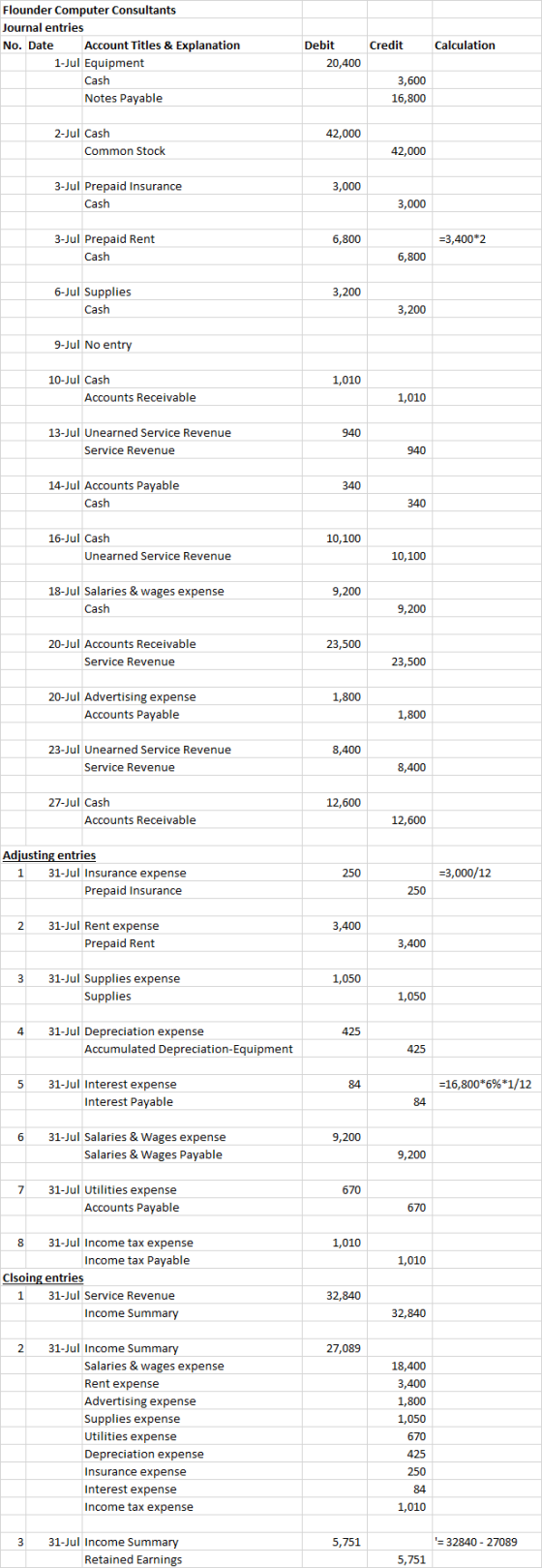 Credit Calculation Flounder Computer Consultants Journal entries No. Date Account Titles & Explanation 1-Jul Equipment Cash N