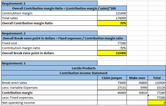 Requirement: 1 Overall Contribution margin Ratio = (contribution margin / sales)*100 Contriubtion margin 121800 Total sales 1