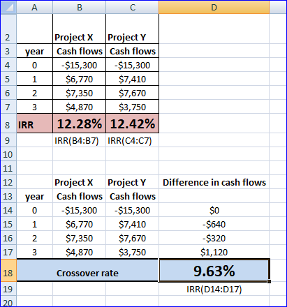 А в year Project X Project Y Cash flows Cash flows -$15,300 $15,300 $6,770 $7,410 $7,350 $7,670 $4,870 $3,750 12.28% 12.42% I
