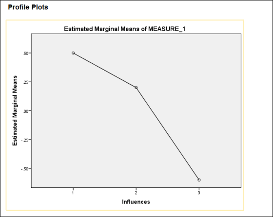 Profile Plots Estimated Marginal Means of MEASURE_1 Estimated Marginal Means FM Influences