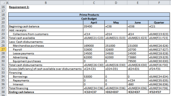 DEF Requirement 2: 16 17 18 19 20 21 22 23 24 25 26 27 28 Prime Products Cash Budget April May June Quarter Beginning cash ba