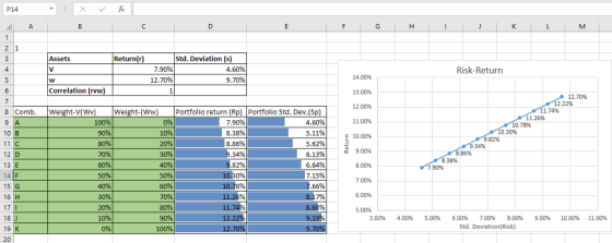 P14 C. (i IC 2 1 Assets Return(r) Std. Deviation (s) 7.90% 12.70% 4.60% 9.70% Risk-Return 14.00% 13.00% 12.00% 11.00% E 10.00% 9,00% 8.00% Correlation (rvw) 12.70% 8 Comb. Weight-V(Wv)Weight-(Ww) Portfolio return (Rp) Portfolio Std. Dev.(Sp 1.74% 11.26% 7.90% 8.38% 8.86% 34% 9.82% 4.60% 5.11% 5.62% 10.78% 1096 10 B 11 С 12 D 13 E 34% 70% 0% 7.15% 15 G 16H 17 18 J 19 K 40% 30% 60% 6.00% 8.17% 8.68% 1.74 12.228 5.00% 10% 096 3.00% 4.00% 5.00% 6.00% 7.00% 8.00% Std. Deviation(Risk) 9.00% 10.00% 11.00% 100%