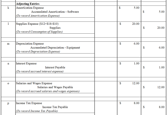 5.00 Adjusting Entries Amortization Expense Accumulated Amortization - Software (To record Amortization Expense) 5.00 20.00 S