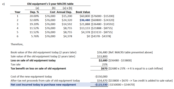 Year Old equipments 5-year MACRS table (a) (b) (a) (b) Dep. % Cost Annual Dep. Book Value 20.00% $76,000 $15,200 $60,800 [$7