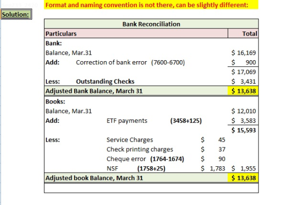 Format and naming convention is not there, can be slightly different: Solution: Bank Reconciliation Particulars Total Bank: B