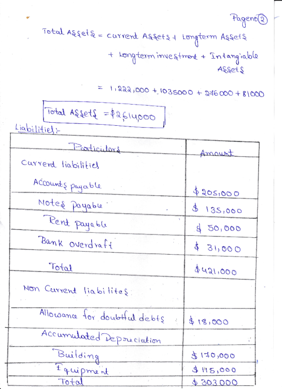 Pageno Total Assets Current Assets Longterm Assets + Longterm investment & Intangiable Assets = 1,222,000 + 1035000 + 946000