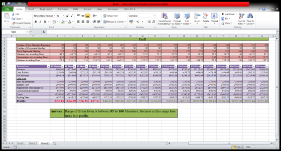 Home InsertPage LayoutFormulas DataReview View DeveloperNitro Pro8 Times New Roman-12 Av >. wrap Text Copy · 田 上_a. 国Merge & Center, a. % , 凋%) conditional Format . Cell Formatting as Table Styles Insert Delete Format Sort & Find & Form at Painter B 1 2 ClearF Select Editing Clipboard Font Number Cells S28 Number of Corporate Member 90 Members not 2ttending Shom 9.625 10.725 11.825 100 Mos 105 7875.00 8250.00 8625.00 381.56 391,8 402.1941 5042.81 7500.00 01 9000 00 1625.00 2000.00 350.63 360.94 -37125 649.38 6014.0 378.75743.44 7108.13 7472.81 7837 50 8202.19 8566 88 -495.00 8931.56 9296.25 9660.9410025.63 10390.31 10755.00 505.31 1119.69 11484.38 464.06 -484.69 14 130.00 2400.00 1445.00 150.00 2400.00 2400.00 130.00 2400.00 1700.00 1742.50 150.00 2400.00 150.00 2400.00 150.00 2400.00 2040.00 960.00 -1505.00 1540.00 1575.00-1610.001645.00 -1680.00 150.00 2400.00 150.00 2400.00 150.00 2400.00 150.00 2400.00 Speaker Cost 2400.00 2400.00 2400.00 2400.00 2400.00 530.001572.50 1615.00 740.00 2400.00 125.00 1000.00 Continantall Braalcfaast 00.00 800.00 860.00 80.00 900.00 940.00 1190.001225.00 -1260.00 -1295.00 -1330.00-1365.00 -140000-1435.00 1470.00 900.00 918. Profits 853.13-604.69-356.25-107.81 140.63 389.06637.50 885.94 Answer: Range of Break Even is between 95 to 100 Members, Because in this range loss 30 4H SheetiSheet2 sheet3