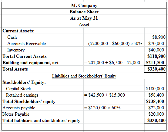 M. Company
Balance Sheet
As at May 31
Asset
Current Assets:
Cash
Accounts Receivable
= ($200,000 - $60,000) 50%
Inventory
Tor