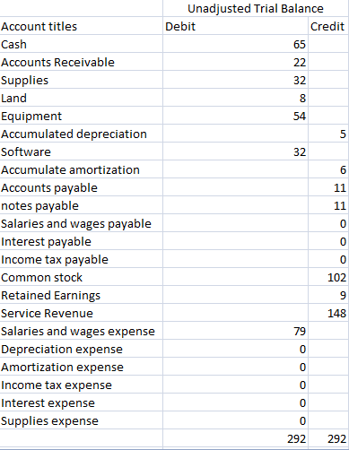 Unadjusted Trial Balance Debit Credit 65 Account titles Cash Accounts Receivable Supplies Land Equipment Accumulated deprecia