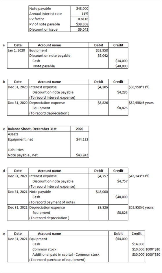 Note payable Annual interest rate PV factor PV of note payable Discount on issue $48,000 11% 0.8116 $38,958 $9,042 a Credit D