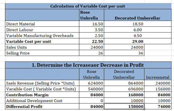 Calculation of Variable Cost per unit Rose Unbrella Decorated Umberellar Direct Material 16.50 18.50 Direct Labour 3.50 6.00