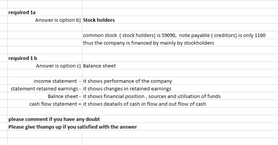required 1a Answer is option b) Stock holders common stock stock holders) is 59090, note payable creditors) is only 1160 thus