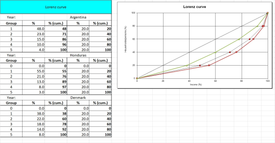 Lorenz curve Lorenz curve 100 Argentina Year: % (cum.) % (cum.) Group 80 48 20 20.0 1 48.0 40 20.0 2 23.0 71 3 15.0 86 20.0 6