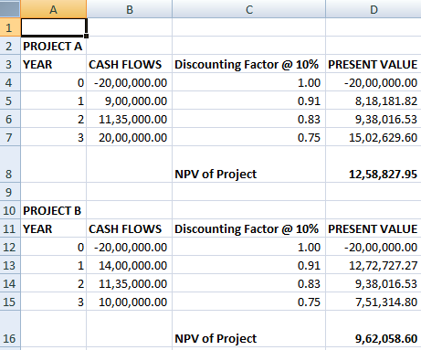 A 2 PROJECT A 3 YEAR CASH FLOWS Discounting Factor @ 10% PRESENT VALUE 0 -20,00,000.00 1.00 -20,00,000.00 1 9,00,000.00 0.91