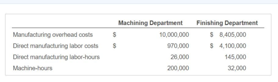 Machining Department $ 10,000,000 $ 970,000 Finishing Department $ 8,405,000 $ 4,100,000 Manufacturing overhead costs Direct