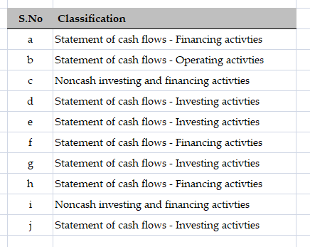 S.No Classification Statement of cash flows - Financing activties а b Statement of cash flows - Operating activties Noncash i