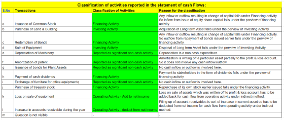 S.NO a b с d e Classification of activities reported in the statement of cash Flows: Transactions Classification of Activitie