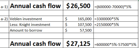 a-1) Annual cash flow $26,500 =(600000-70000)*5% $ a-2) Veblen investment Less: Knight investment Amount to borrow $ 165,000