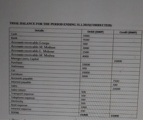 TRIAL BALANCE FOR THE PERIOD ENDING 31.1.2015(CORRECTED) Credit (BWP) Debit (BWP) 5900 9500 500 3000 2500 4000 20000 19000 30