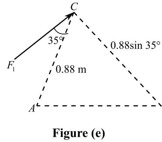 10.88sin 35°
F
0.88 m
---
44- - - - - - - - - -
Figure (e)