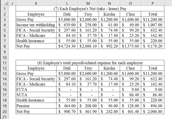 K (7) Each Employees Net (take - home) Pay Trey Total Employee Gross Pay Income tax withholding $ 639.00 $ 258.00 $ FICA - S